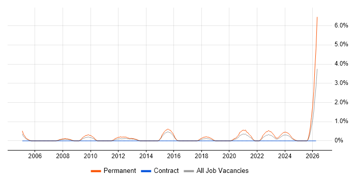 B2B Sales job vacancy trend in Portsmouth