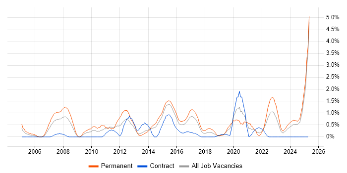 Job vacancy trend for B2B in Portsmouth Job vacancy trend for B2B in Portsmouth