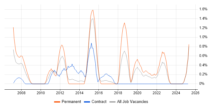 Job vacancy trend for B2C in Portsmouth Job vacancy trend for B2C in Portsmouth