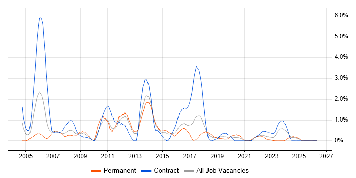 Banking job vacancy trend in Portsmouth