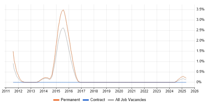 Job vacancy trend for BBC in Portsmouth