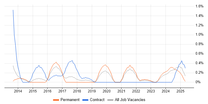 Job vacancy trend for BCP in Portsmouth Job vacancy trend for BCP in Portsmouth