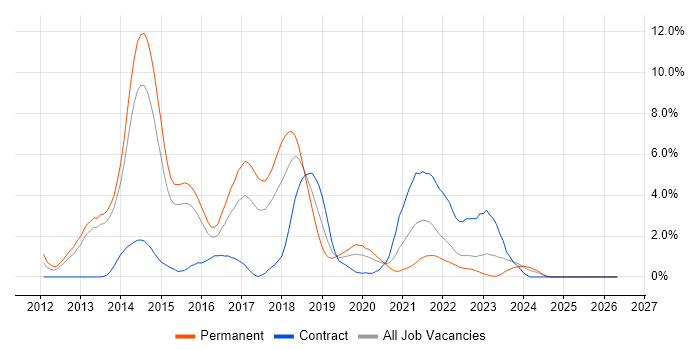 BDD job vacancy trend in Portsmouth