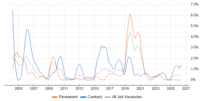 BGP job vacancy trend in Portsmouth