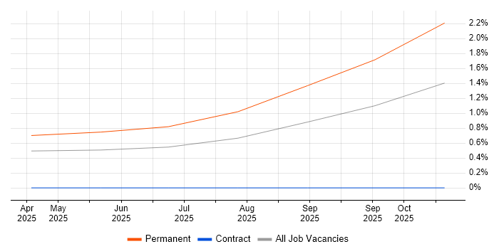 Bicep job vacancy trend in Portsmouth