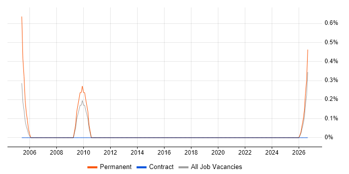 Bid Coordinator job vacancy trend in Portsmouth