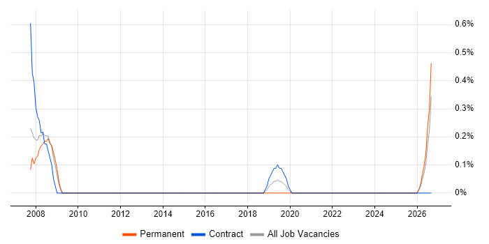 Bid Manager job vacancy trend in Portsmouth
