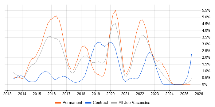 Job vacancy trend for Big Data in Portsmouth
