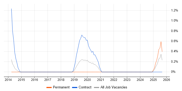 Bill of Materials job vacancy trend in Portsmouth