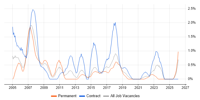 Billing job vacancy trend in Portsmouth
