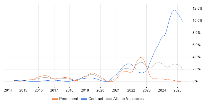 Job vacancy trend for Bitbucket in Portsmouth Job vacancy trend for Bitbucket in Portsmouth