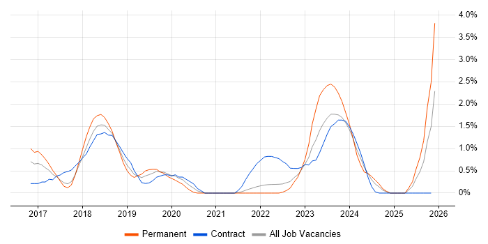 Boomi job vacancy trend in Portsmouth