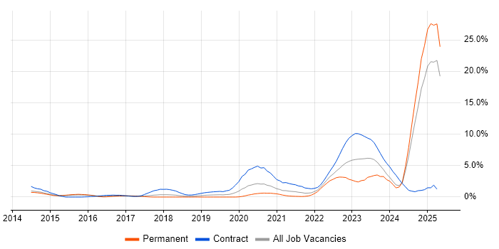Job vacancy trend for BPSS Clearance in Portsmouth Job vacancy trend for BPSS Clearance in Portsmouth