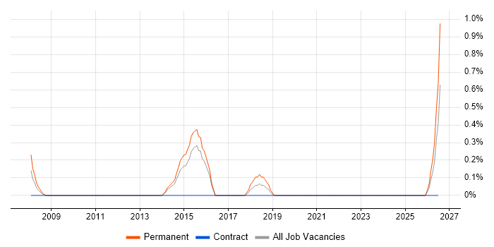 Brand Awareness job vacancy trend in Portsmouth