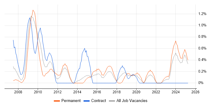 Job vacancy trend for Broadband in Portsmouth
