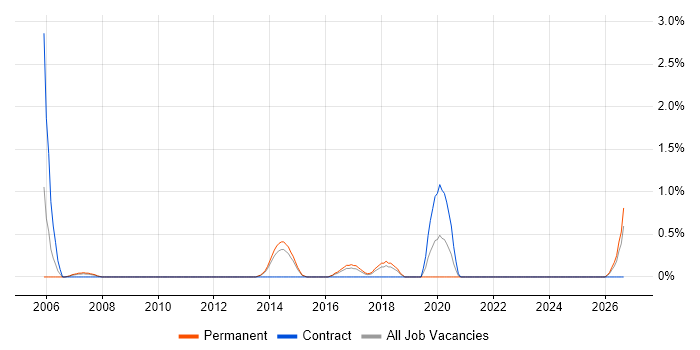 BT job vacancy trend in Portsmouth