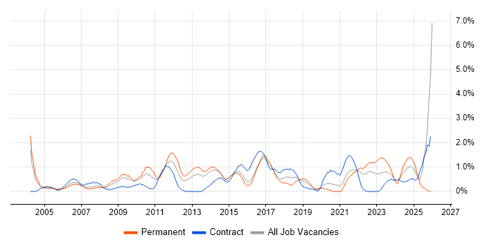Budget Management job vacancy trend in Portsmouth