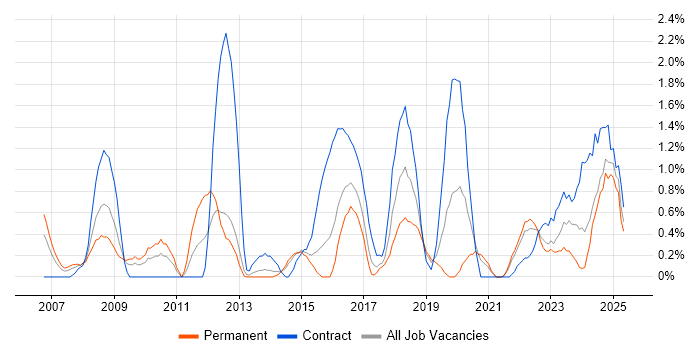 Job vacancy trend for Budgeting in Portsmouth