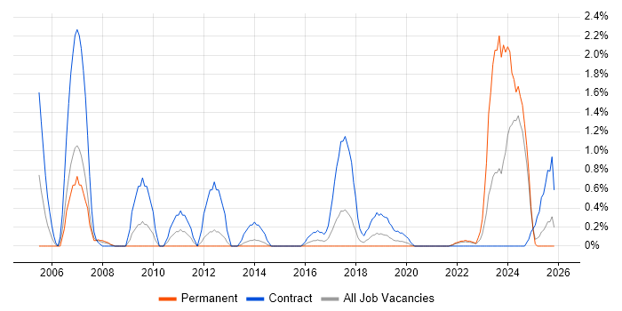 Build Engineer job vacancy trend in Portsmouth