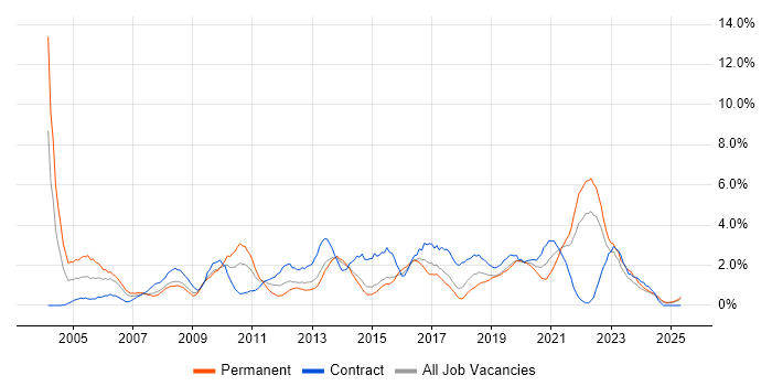 Job vacancy trend for Business Analysis in Portsmouth