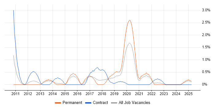Job vacancy trend for Business Analytics in Portsmouth