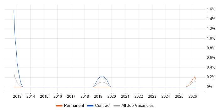 Business Change Consultant job vacancy trend in Portsmouth