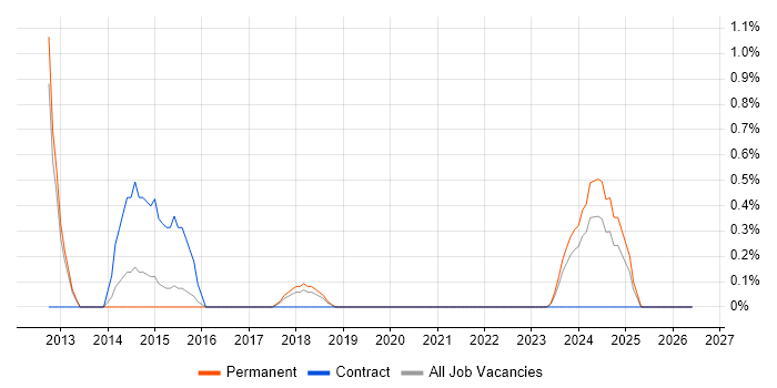 Business Continuity Management job vacancy trend in Portsmouth