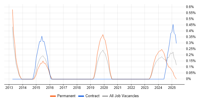 Job vacancy trend for Business Continuity Planning in Portsmouth Job vacancy trend for Business Continuity Planning in Portsmouth