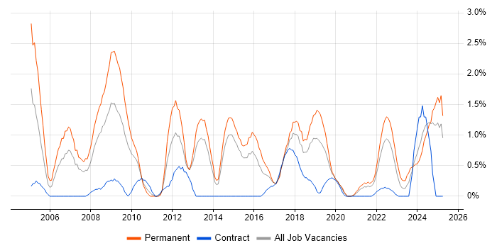 Job vacancy trend for Business Development in Portsmouth