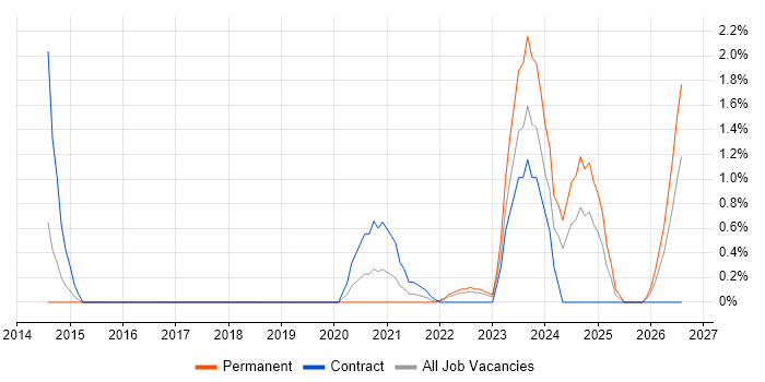 Business Impact Analysis job vacancy trend in Portsmouth