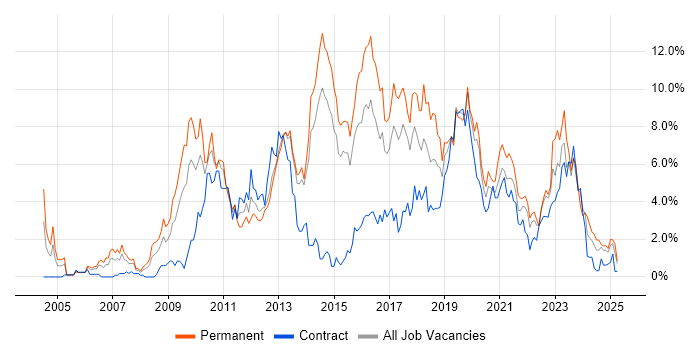 Job vacancy trend for Business Intelligence in Portsmouth Job vacancy trend for Business Intelligence in Portsmouth