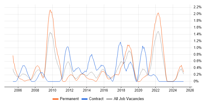 Job vacancy trend for Business Manager in Portsmouth Job vacancy trend for Business Manager in Portsmouth