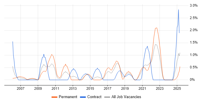 Job vacancy trend for Business Process Modelling in Portsmouth