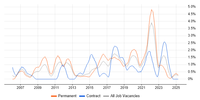 Job vacancy trend for Business Strategy in Portsmouth Job vacancy trend for Business Strategy in Portsmouth