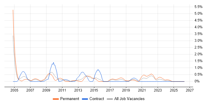 Business Systems Analyst job vacancy trend in Portsmouth