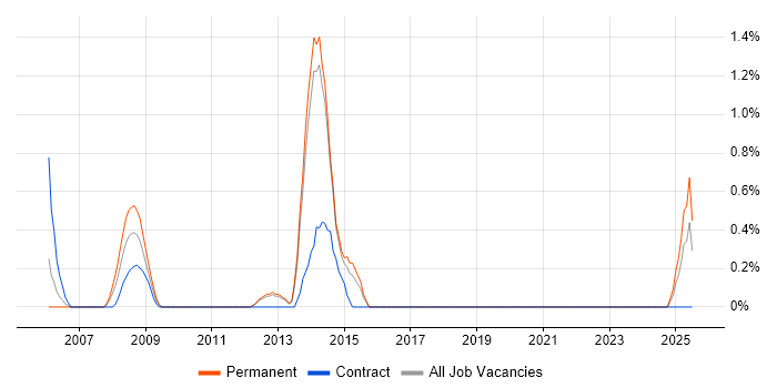 Job vacancy trend for Buyer in Portsmouth Job vacancy trend for Buyer in Portsmouth