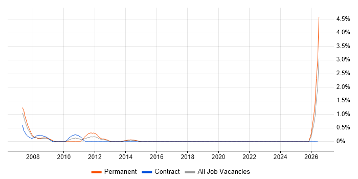 C++ Programmer job vacancy trend in Portsmouth