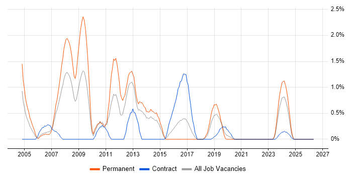 C++ Software Developer job vacancy trend in Portsmouth