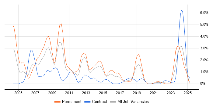 Job vacancy trend for C++ Software Engineer in Portsmouth Job vacancy trend for C++ Software Engineer in Portsmouth