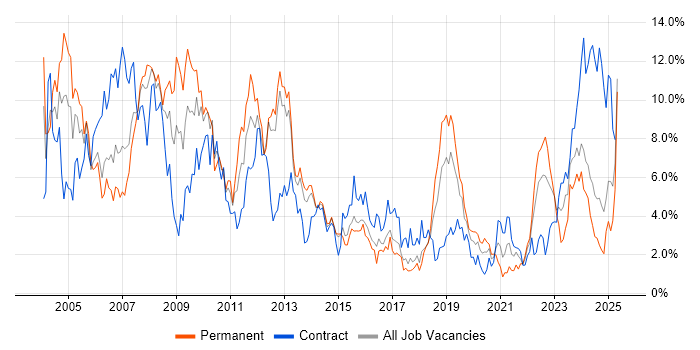 Job vacancy trend for C++ in Portsmouth Job vacancy trend for C++ in Portsmouth