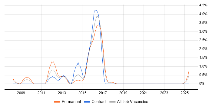 Job vacancy trend for CakePHP in Portsmouth
