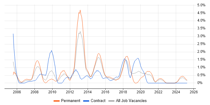 Job vacancy trend for Capacity Planning in Portsmouth