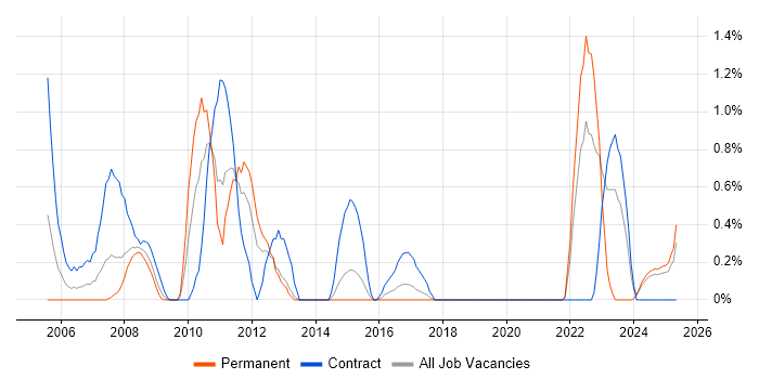 Job vacancy trend for CATIA in Portsmouth