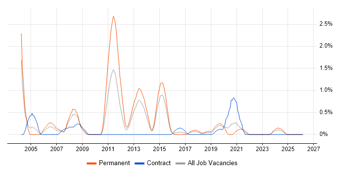 CCA job vacancy trend in Portsmouth