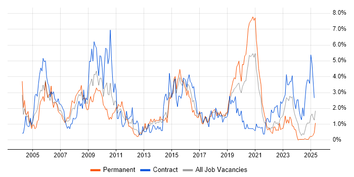 Job vacancy trend for CCNA in Portsmouth