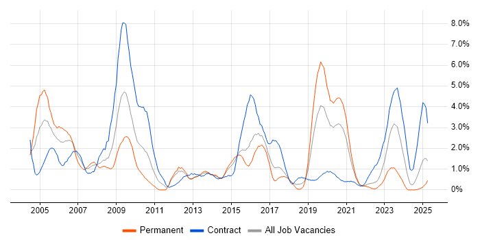 Job vacancy trend for CCNP in Portsmouth