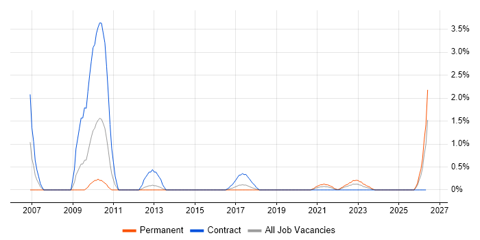 CCSP job vacancy trend in Portsmouth