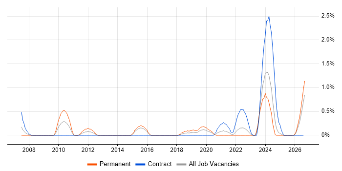 CCTV job vacancy trend in Portsmouth