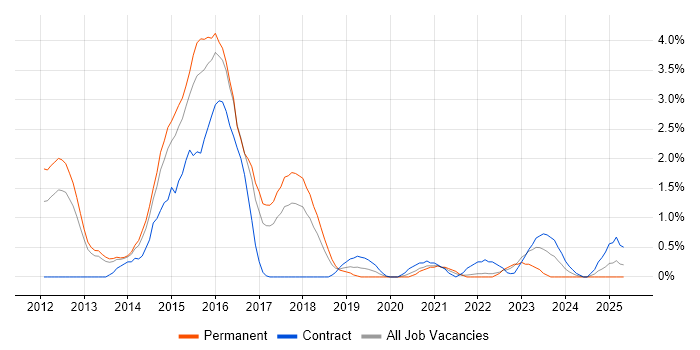 Job vacancy trend for CentOS in Portsmouth Job vacancy trend for CentOS in Portsmouth