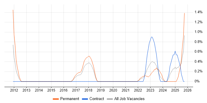 Change Advisory Board job vacancy trend in Portsmouth